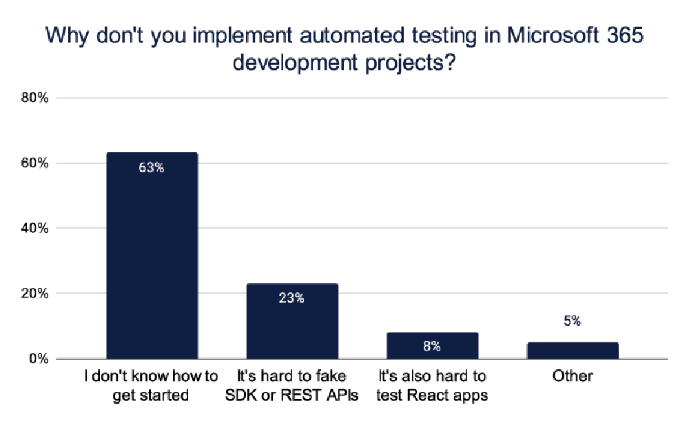 'Why don’t you implement automated testing in Microsoft 365 development projects' survey responses