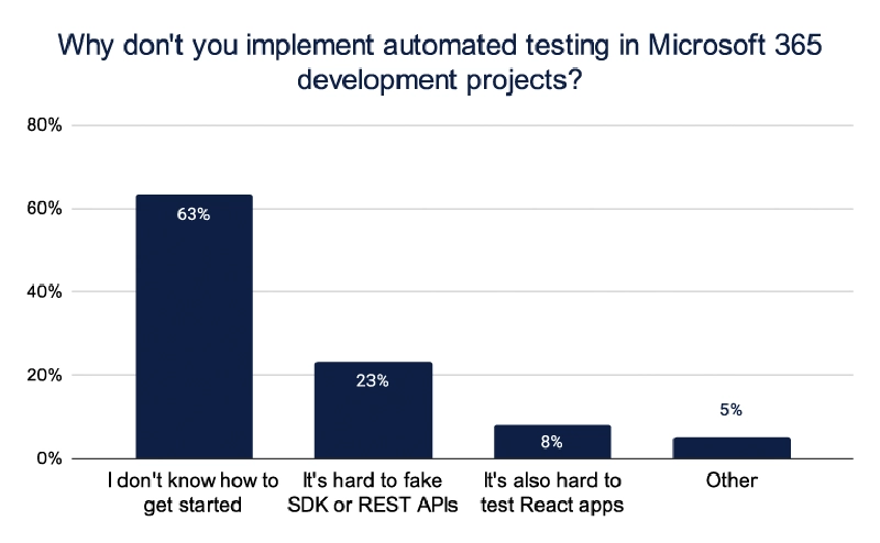 'Why don’t you implement automated testing in Microsoft 365 development projects' survey responses 'Why don’t you implement automated testing in Microsoft 365 development projects' survey responses