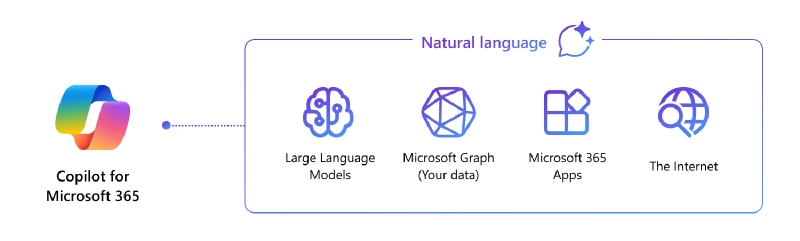 Microsoft 365 Copilot Knowledge Sources