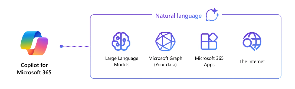 Microsoft 365 Copilot Knowledge Sources Microsoft 365 Copilot Knowledge Sources