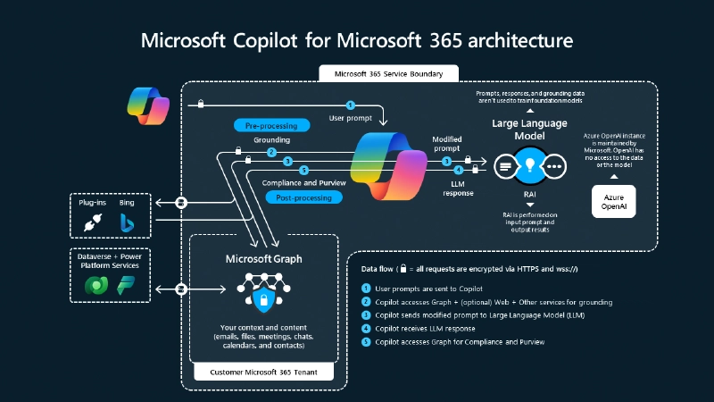 Microsoft 365 Copilot - Under the Covers