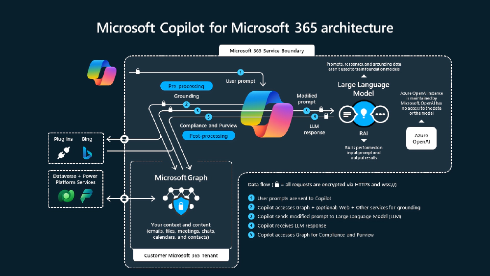 Microsoft 365 Copilot - Under the Covers Microsoft 365 Copilot - Under the Covers
