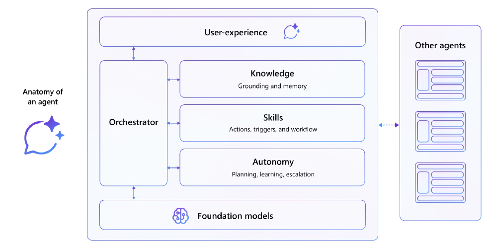 Microsoft 365 Copilot tech stack Microsoft 365 Copilot tech stack
