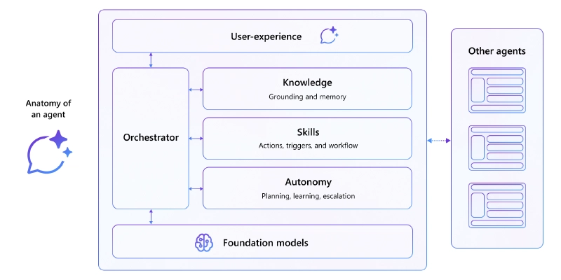 Microsoft 365 Copilot tech stack