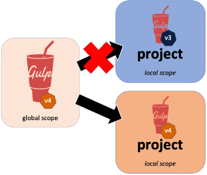 Gulp installed globally with mixed project versions Gulp installed globally with mixed project versions