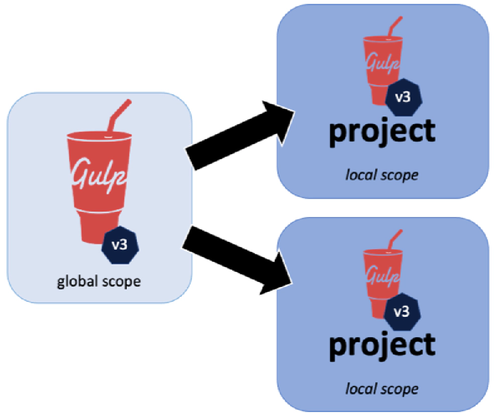 Gulp v3 installed globally Gulp v3 installed globally