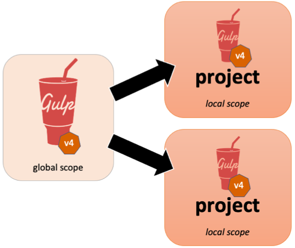 Gulp v4 installed globally Gulp v4 installed globally