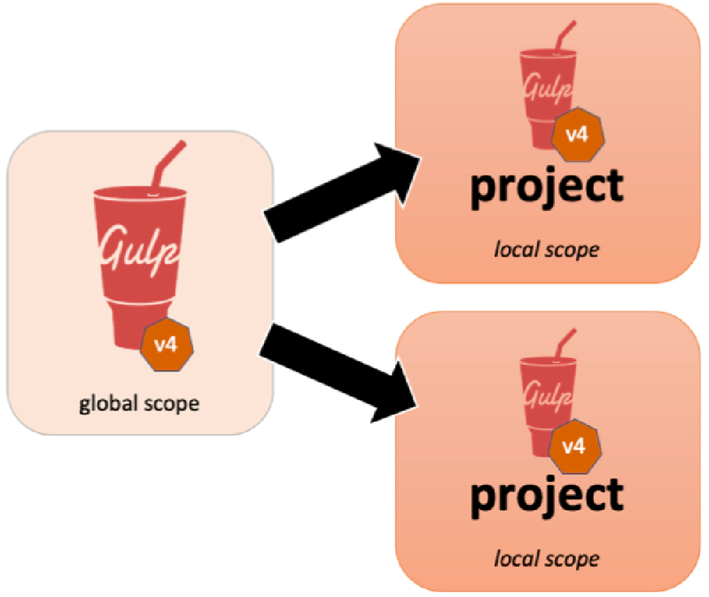 Gulp v4 installed globally Gulp v4 installed globally