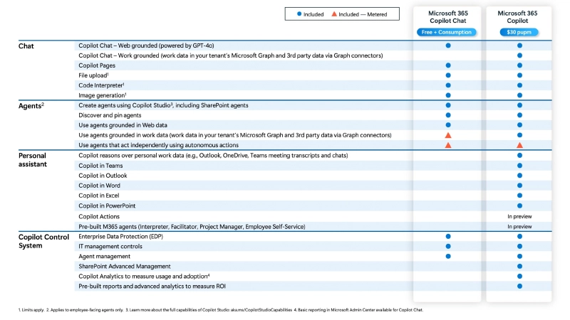 Comparing the Microsoft 365 Copilot & Microsoft 365 Copilot Chat Features Comparing the Microsoft 365 Copilot & Microsoft 365 Copilot Chat Features