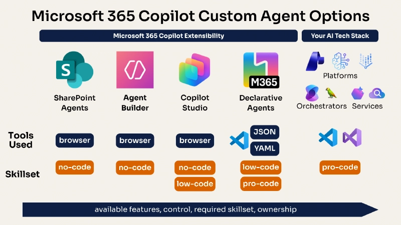 Microsoft 365 Custom Agent Creation Landscape Microsoft 365 Custom Agent Creation Landscape