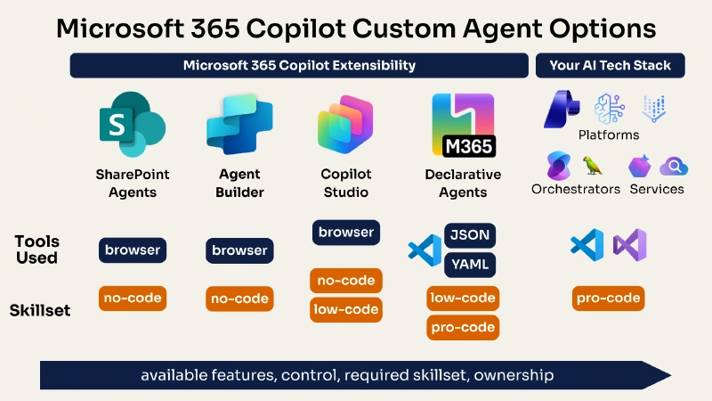 Spectrum diagram of four Microsoft 365 Copilot agent options from simple to powerful: SharePoint agents, Agent Builder, Copilot Studio, and declarative agents Spectrum diagram of four Microsoft 365 Copilot agent options from simple to powerful: SharePoint agents, Agent Builder, Copilot Studio, and declarative agents