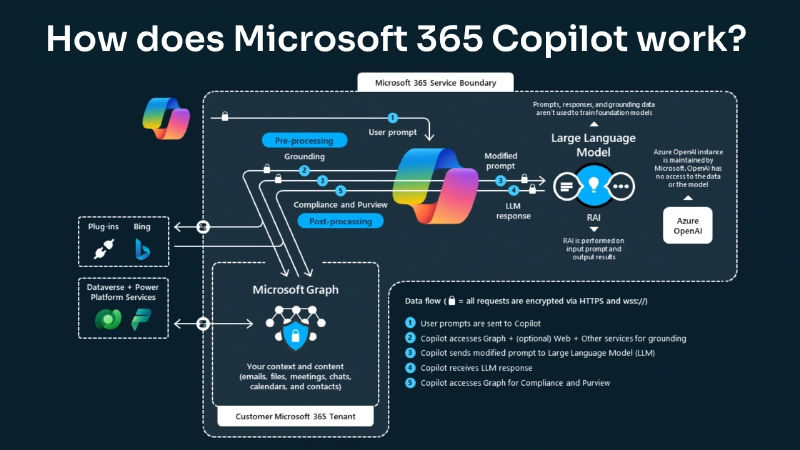 Flow diagram of Microsoft 365 Copilot processing a query through multiple orchestrator round trips to the language model Flow diagram of Microsoft 365 Copilot processing a query through multiple orchestrator round trips to the language model