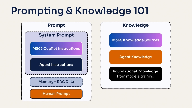 Diagram showing how Microsoft 365 Copilot combines prompts, RAG, foundational knowledge, and organizational knowledge Diagram showing how Microsoft 365 Copilot combines prompts, RAG, foundational knowledge, and organizational knowledge