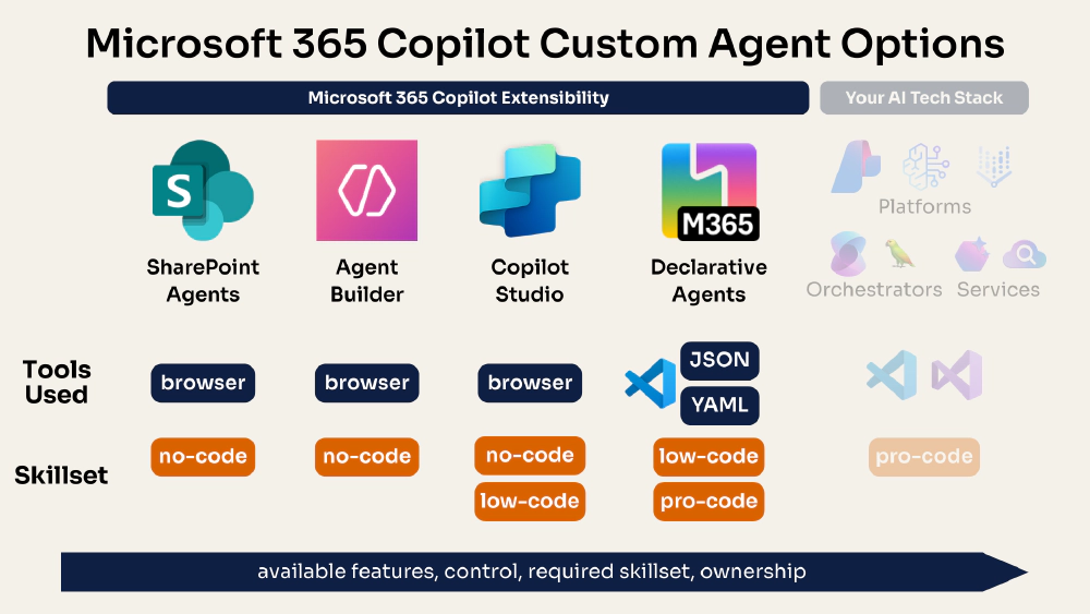 Microsoft 365 Copilot - Custom Agents by Extensibility Microsoft 365 Copilot - Custom Agents by Extensibility