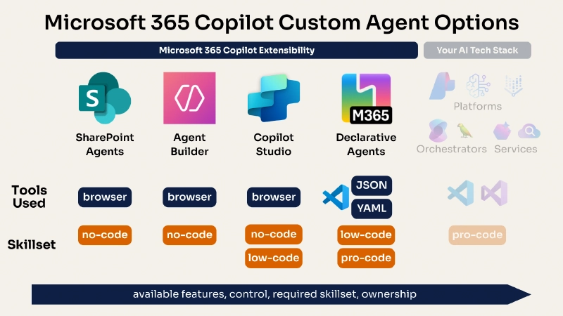 Microsoft 365 Copilot - Custom Agents by Extensibility