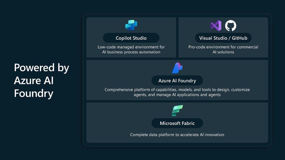 Apparently the only low-code custom agent option is Copilot Studio & the other side of the spectrum is going full code solutions for commercial solutions? Apparently the only low-code custom agent option is Copilot Studio & the other side of the spectrum is going full code solutions for commercial solutions?