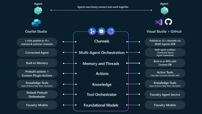 If a slide is supposed to show detailed options, it should show the breadth of your options. This one omits another option that belongs in the middle.