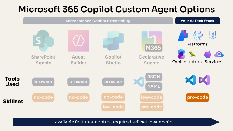 Create agents by implementing your own AI stack