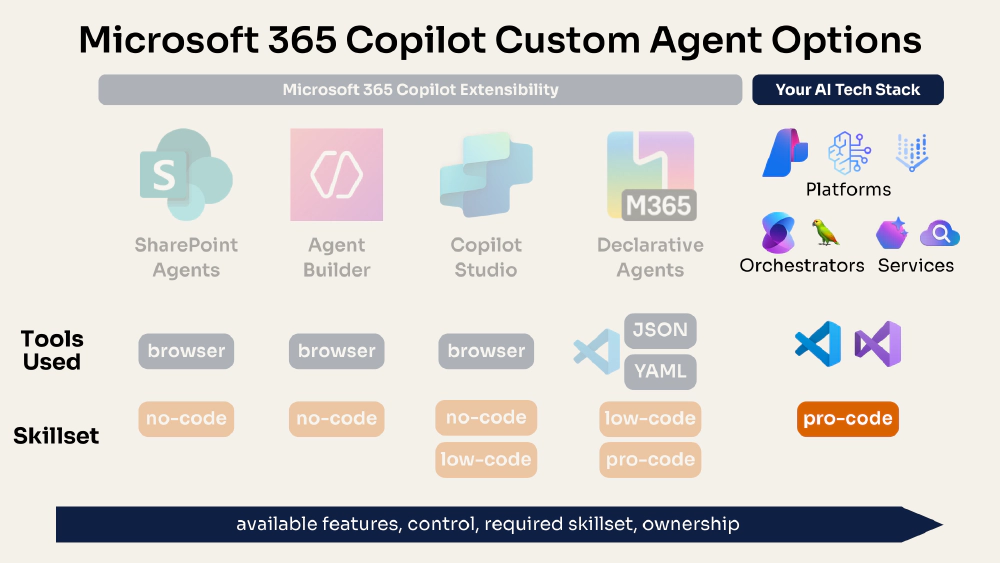Create agents by implementing your own AI stack Create agents by implementing your own AI stack