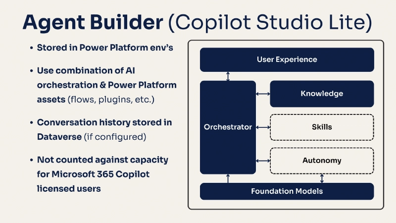 Microsoft 365's Copilot Agent Builder