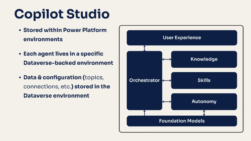 Microsoft's Copilot Studio