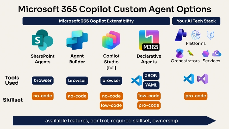 Microsoft 365 Custom Agent options