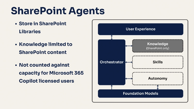 SharePoint Agents