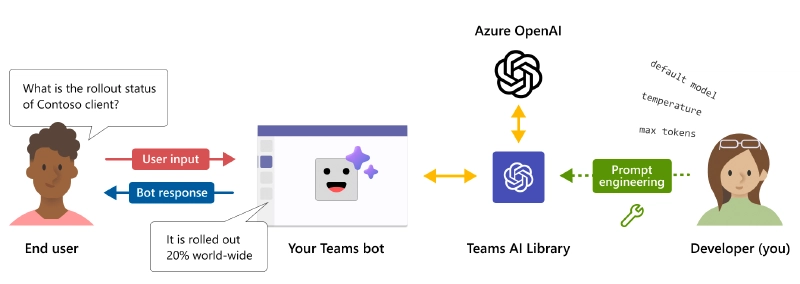 Microsoft Teams AI Library Microsoft Teams AI Library