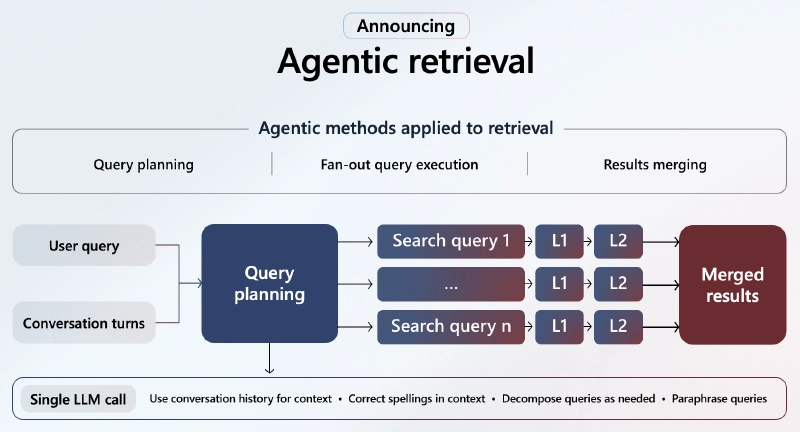 Agentic Retrieval for Azure AI Search