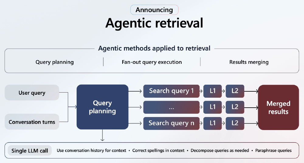 Agentic Retrieval for Azure AI Search Agentic Retrieval for Azure AI Search