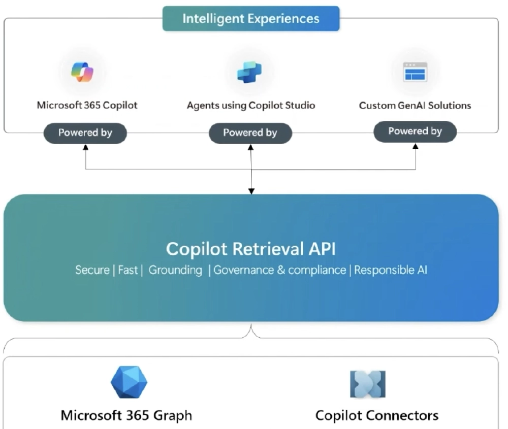 Microsoft 365 Copilot Retrieval API Microsoft 365 Copilot Retrieval API