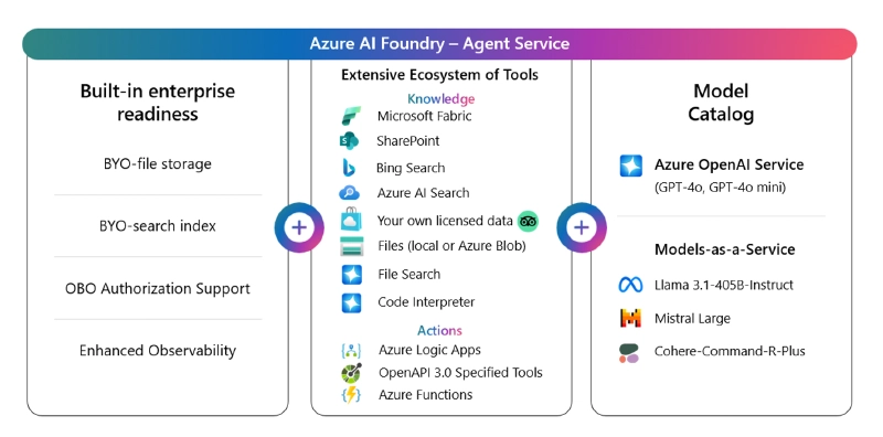 Azure AI Foundry's Azure AI Agent Service