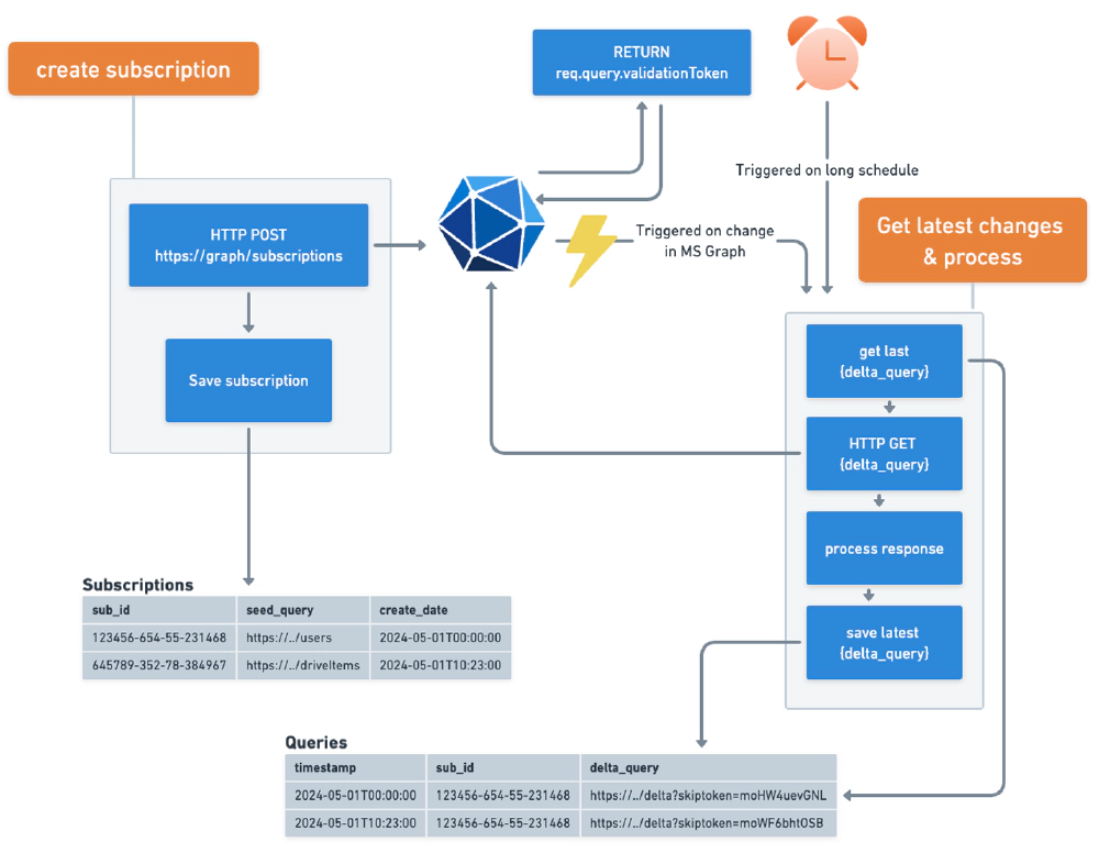 Reliable architecture for a Microsoft Graph webhook + delta query implementation Reliable architecture for a Microsoft Graph webhook + delta query implementation