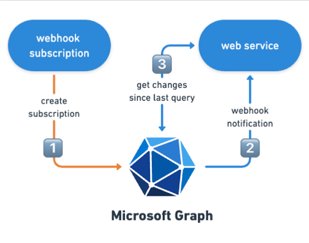 Microsoft Graph Webhooks & Subscriptions Microsoft Graph Webhooks & Subscriptions