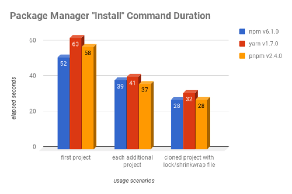 Package manager Install command duration Package manager Install command duration