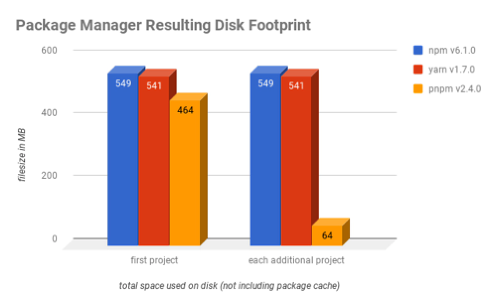 Package manager resulting disk footprint Package manager resulting disk footprint