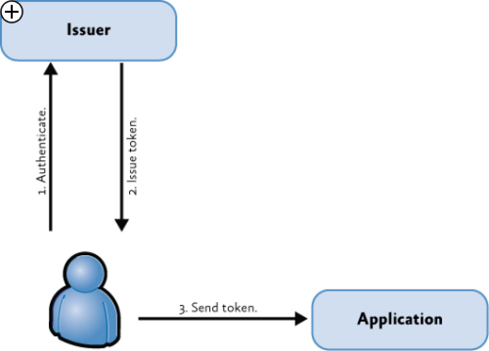 Login Flow Login Flow