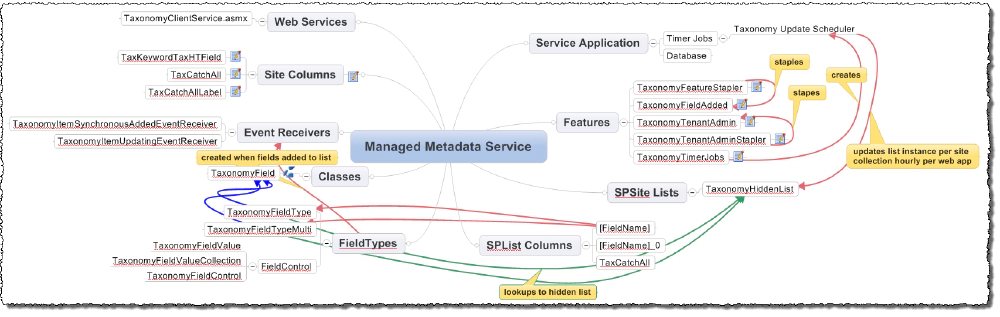 Mindmap of Managed Metadata Parts