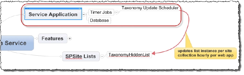 Mindmap of Managed Metadata Service Application