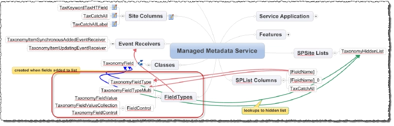Mindmap of Managed Metadata Field Types