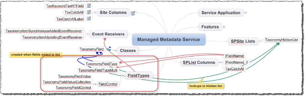 Mindmap of Managed Metadata Field Types