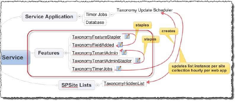 Mindmap of Managed Metadata Features