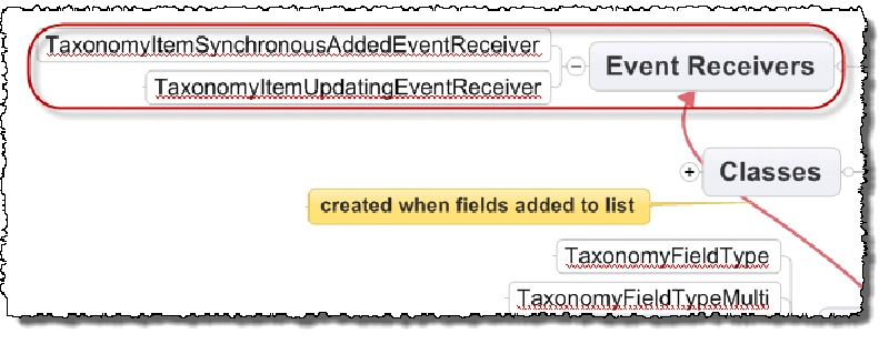 Mindmap of Managed Metadata Event Receivers