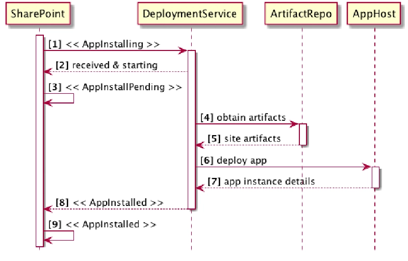 Proposed Autohosted Process Flow Proposed Autohosted Process Flow