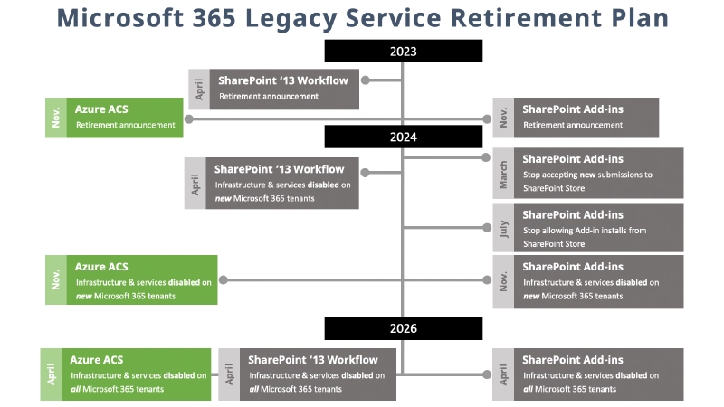 Azure Access Control Services (ACS) Retirement Timeline Azure Access Control Services (ACS) Retirement Timeline