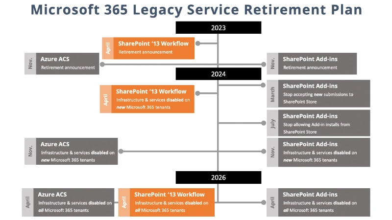 SharePoint 2013 Workflow Retirement Timeline SharePoint 2013 Workflow Retirement Timeline