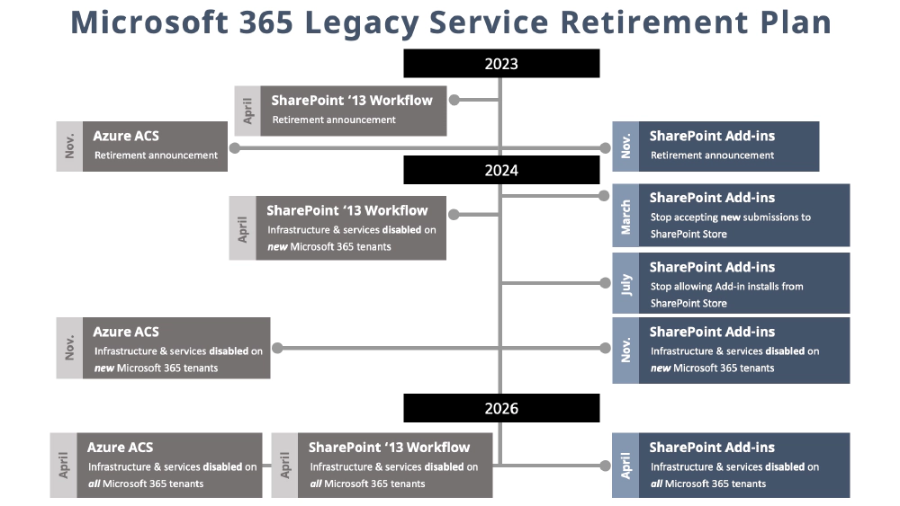 SharePoint Add-in Retirement Timeline