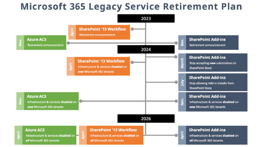 Related SharePoint Service Retirements Related SharePoint Service Retirements