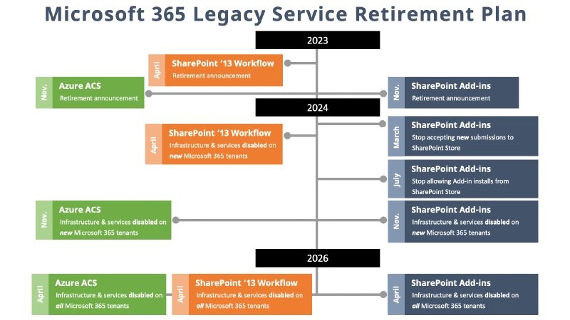 Related SharePoint Service Retirements