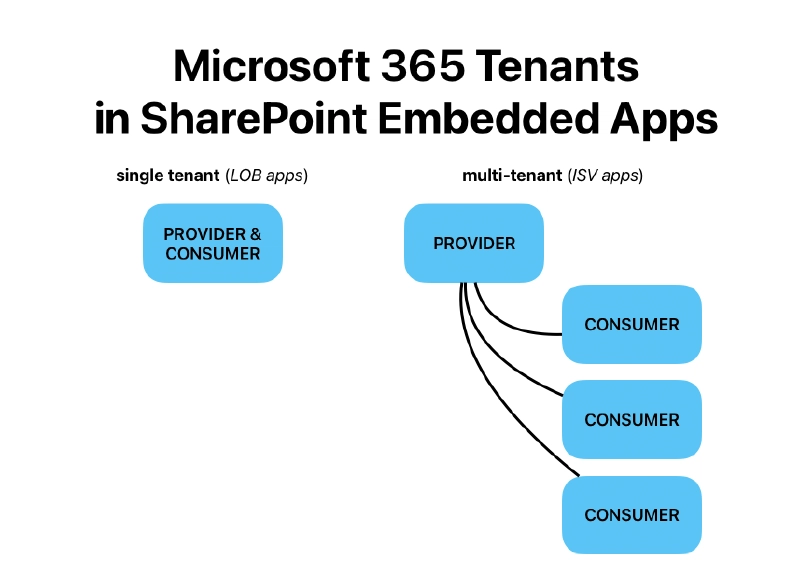 How single vs. multi-tenant SharePoint Embedded apps work in Microsoft 365 tenants How single vs. multi-tenant SharePoint Embedded apps work in Microsoft 365 tenants